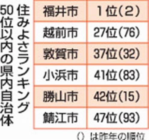 住みよさランキング、北陸から全国1位 安心度、利便度、快適度、富裕度の独自指標で算出（福井新聞ＯＮＬＩＮＥ） - Yahoo!ニュース - Yahoo!ニュース