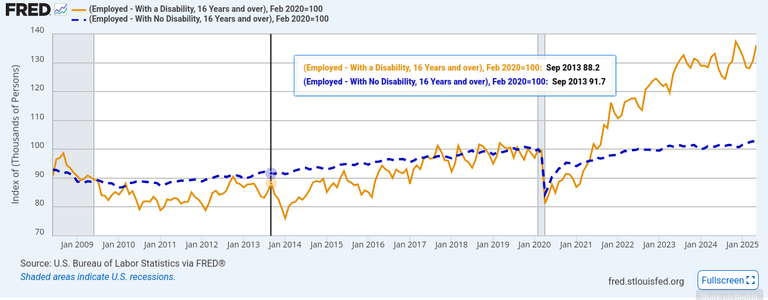 Employed with a disability, age 16+. Versus with no disability.

We see a sharp drop in employment rate from 100 at Feb 2020 to 81 at Apr 2020.

Employed with no disability reached 100 again by June 2022, and has grown slowly since then to 103 by May 2025.

In contrast, employed with disability rose sharply to 117 by June 2022, and continues to rise, ending at 136 by May 2025.