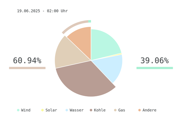 Datum: 19.06.2025 - 02:00 Uhr
Chart des deutschen Strommix über die letzten 6 Stunden.
Der Strommix bestand zu 39.06% aus erneuerbaren Energien.