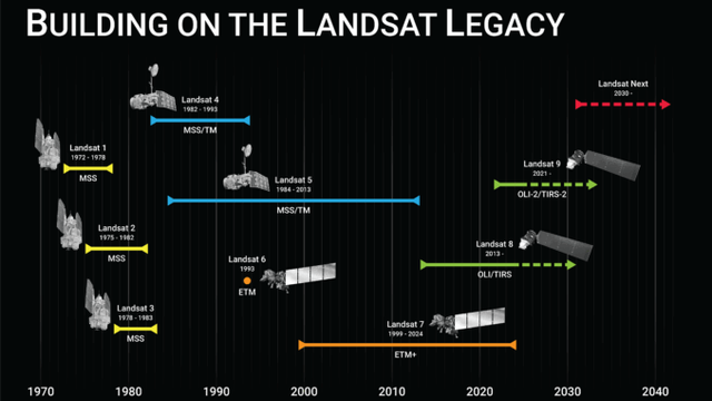 Timeline of Landsat missions