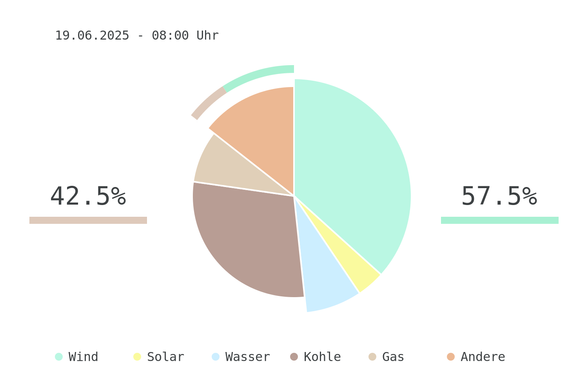 Datum: 19.06.2025 - 08:00 Uhr
Chart des deutschen Strommix über die letzten 6 Stunden.
Der Strommix bestand zu 57.5% aus erneuerbaren Energien.