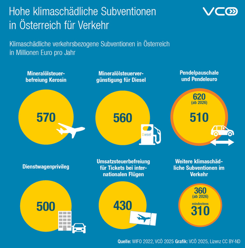 Die Grafik des VCÖ zeigt die einzelnen Positionen der klimaschädlichen Subventionen, wie Dienstwagenprivileg (500 Mio Euro), Steuerbegünstigung von Diesel (560 Mio Euro), Mineralölsteuerbefreiung von Kerosin (570 Mio Euro), Pendeleuro und Pendelpauschale (jetzt 510 Mio Euro, 2026 620 Mio Euro, 2027 710 Mio Euro)