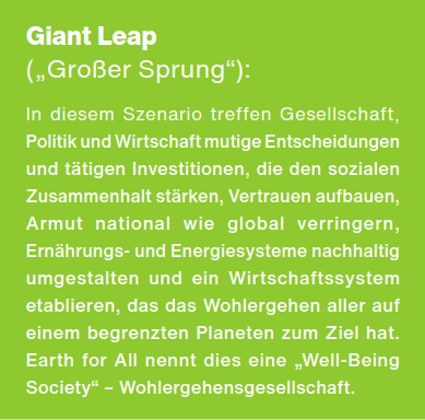 Giant Leap

("GroBer Sprung"):

In diesem Szenario treffen Gesellschaft, Politik und Wirtschaft mutige Entscheidungen und titigen Investitionen, die den sozialen Zusammenhalt starken, Vertrauen aufbauen, Armut national wie global verringern, Ernährungs- und Energiesysteme nachhaltig umgestalten und ein Wirtschaftssystem etablieren, das das Wohlergehen aller auf einem begrenzten Planeten zum Ziel hat. Earth for All nennt dies eine "Well-Being Society" - Wohlergehensgesellschaft.