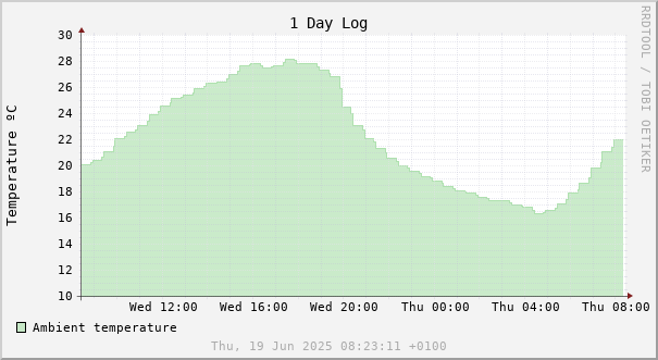 1 day temperature chart