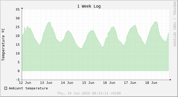 1 week temperature chart