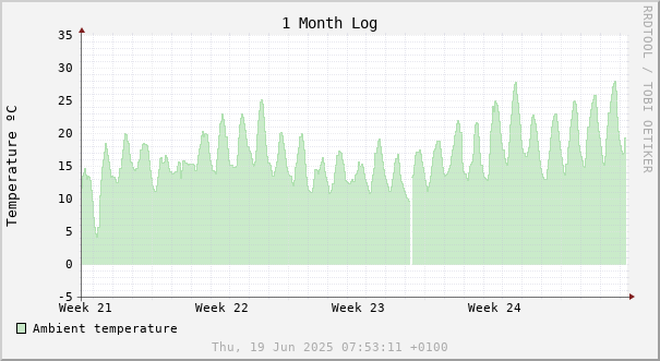 1 month temperature chart