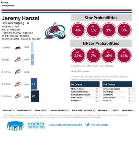 Jeremy Hanzel's Player Card
