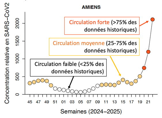 Graphique montrant l'évolution de la concentration en SRAS-CoV2 dans les eaux usées sur les 30 dernières semaines à Amiens. On voit que ça fait 3 semaines, les niveaux remontent à des niveaux historiquement parmi les plus élevés jamais mesurés.

Les niveaux de circulation sont recalculés chaque semaine par quartile de fréquence (blanc : 0-25%, jaune : 25-75%, rouge : 75-100%) en prenant en compte tout l'historique des données. 

Le graphique représente donc uniquement les 30 dernières semaines de circulation, mais les couleurs des points représentent les statistiques depuis le début des mesures. 

Les niveaux sont calculés séparément pour chaque station, parce que les méthodologies peuvent différer selon les stations/entreprises qui font les dosages.