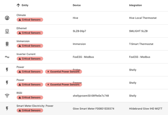 A list of entities with labels assigned to show that they are critical sensors.
