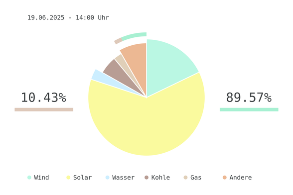 Datum: 19.06.2025 - 14:00 Uhr
Chart des deutschen Strommix über die letzten 6 Stunden.
Der Strommix bestand zu 89.57% aus erneuerbaren Energien.