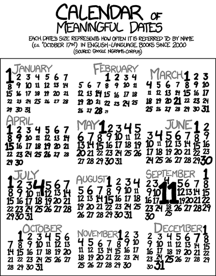 image/png a "calendar of meaningful dates" is shown with the day for each month varying in size. From XKCD comics by Russell Monroe CC-BY-NC.