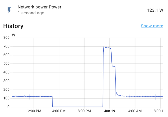 A graph with watts as the y axis and time as the x axis. The power draw starts at roughly 120W, drops to 0W at 3pm, and at 11pm, rises up to 700W for an hour or so, dropping to 480W, and then back down to about 120. An indicator at the top right of the graph indicates that the current power draw is 123.1W.