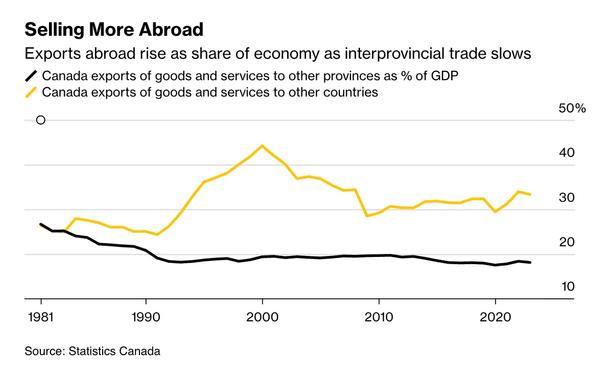 A chart based on data from Statistics Canada illustrating that interprovincial trade in Canada has slumped since 1981 while exports to other countries has increased, albeit in a somewhat volatile fashion.