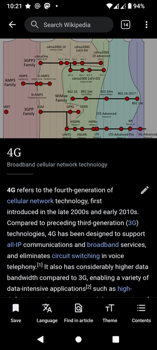The screencap shows a shot of a Wikipedia page about 4G, a broadband cellular network technology. The top part of the image features a search bar with the text "Search Wikipedia" and a number "14" indicating unread notifications. Below the search bar, there is a detailed timeline chart illustrating the evolution of cellular network technologies, including AMPS, GSM, 3GPP, WiMax, and 4G technologies like LTE and LTE-Advanced. The timeline is color-coded and marked with red dots indicating key milestones. The bottom part of the image contains the article text, which defines 4G as the fourth generation of cellular network technology, first introduced in the late 2000s and early 2010s. It explains that 4G supports all-IP communications, broadband services, and has higher data bandwidth compared to 3G, enabling data-intensive applications. The text is accompanied by a pencil icon, suggesting the ability to edit the article. At the bottom of the image, there are navigation options such as "Save," "Language," "Find in article," "Theme," and "Contents." The status bar at the top shows the time as 10:21, a battery level of 94%, and a Wi-Fi signal.

 Ovis2-8B

🌱 Energy used: 0.301 Wh