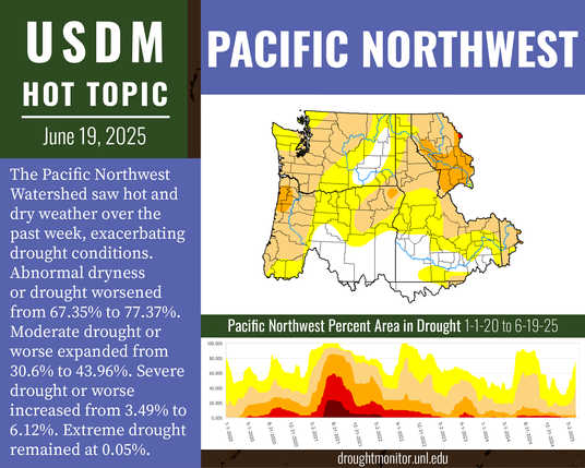 USDM Hot Topic June 19, 2025: Pacific Northwest Watershed. The Pacific Northwest Watershed saw hot and dry weather over the past week, exacerbating drought conditions. Abnormal dryness or drought worsened from 67.35% to 77.37%. Moderate drought or worse expanded from 30.6% to 43.96%. Severe drought or worse increased from 3.49% to 6.12%. Extreme drought remained 0.05%.