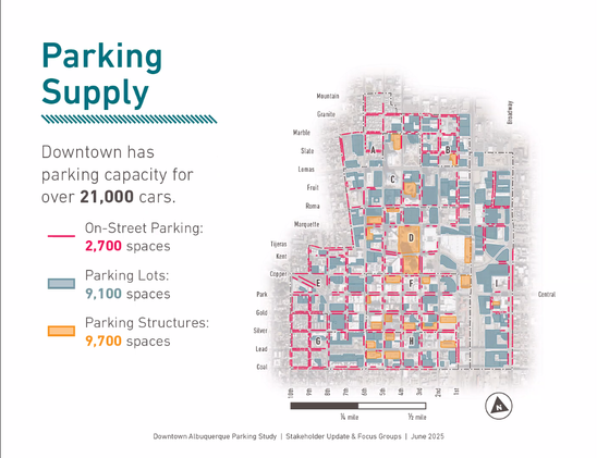 Image that shows a street map of downtown Albuquerque, NM. A very large amount of downtown surface area is parking.

"Downtown has parking capacity for over 21,000 cars. 2,700 on-street parking, 9,100 spaces in parking lots, and another 9,700 spaces in parking structures.