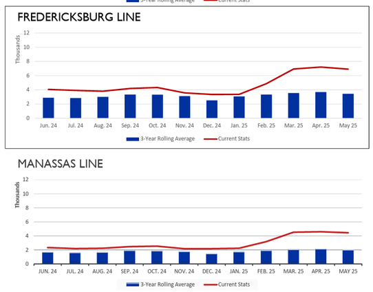 VRE Fredericksburg and Manassas line ridership numbers. Feb 2025 and more recently are 2.5x higher than the 3yr rolling average.