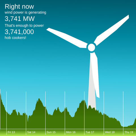 The winderful.uk dashboard showing that wind is generating 3,741 MW. That's enough to power 3,741,000 hob cookers!