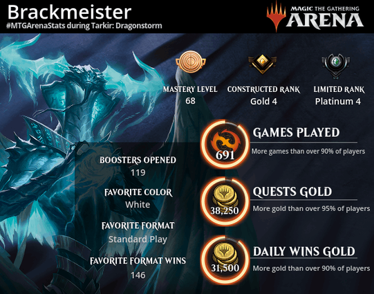 Diverse Statisktiken zu meinem #MTGArena Play während der TDM Mastery, z.B. erreichter Mastery Level 68 sowie der Gold 4 Rang in Constructed sowie Platinum 4 im Limited.
119 Booster habe ich geöffnet und meine am häufigsten gespielte Farbe war Weiß bei insgesamt 691 gespielten Matches.
Standard Play war mein häufigstes Format, wo ich 146 mal gewonnen habe.
Quest Gold hatte ich mehr als 95% und Daily Wins mehr als 90% der anderen Spieler.