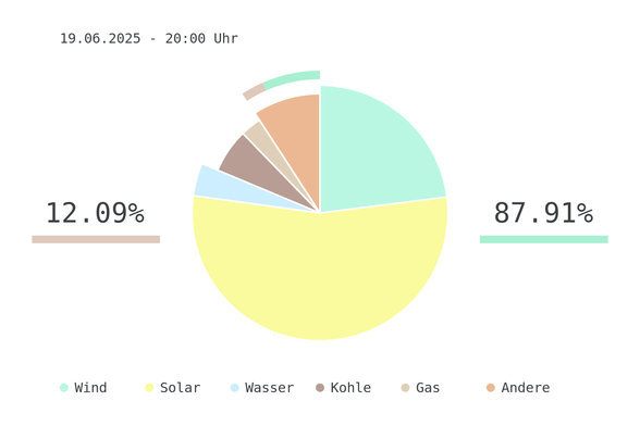 Datum: 19.06.2025 - 20:00 Uhr
Chart des deutschen Strommix über die letzten 6 Stunden.
Der Strommix bestand zu 87.91% aus erneuerbaren Energien.