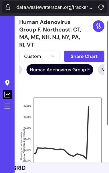 Wastewater scan screenshot for the Northeast showing Human Adenovirus Group F levels are shooting almost straight up for the area of CT MA NH NJ NY PA RI and VT