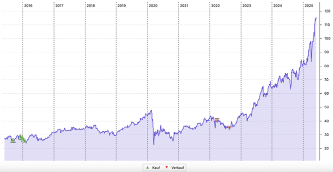 Talanx-Aktie im 10-Jahres-Chart