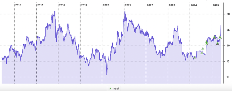 10-Jahres-Chart der USU Software AG