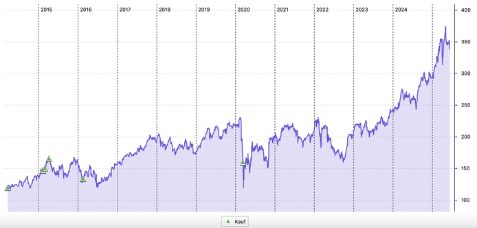 Allianz-Aktie im 11+-Jahres-Chart