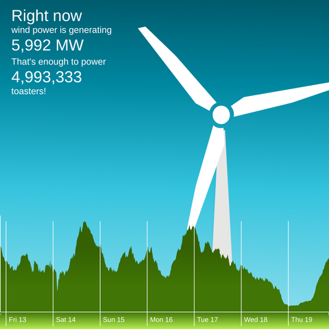 The winderful.uk dashboard showing that wind is generating 5,992 MW. That's enough to power 4,993,333 toasters!