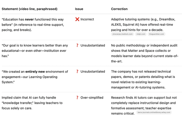 Table columns—Statement (video line, paraphrased) | Issue | Correction.
	1.	“Education has never functioned this way before” (in reference to real-time support, pacing, and breaks) | Incorrect | Adaptive tutoring systems (e.g., DreamBox, ALEKS, Squirrel AI) have offered real-time pacing and hints for over a decade. jmscarpa.medium.com mdpi.com theguardian.com.
	2.	“Our goal is to know learners better than any educational—or even other—institution ever has.” | Unsubstantiated | No public methodology or independent audit shows that Matter and Space collects or models learner data beyond current state-of-the-art.
	3.	“We created an entirely new environment of engagement—our Learning Operating System.” | Unsubstantiated | The company has not released technical papers, demos, or patents detailing what is novel relative to existing learning-management or AI-tutoring systems.
	4.	Implied claim that AI can fully handle “knowledge transfer,” leaving teachers to focus solely on care | Over-simplified | Research finds AI tutors can support but not completely replace instructional design and formative assessment; teacher expertise remains critical. bera-journals.onlinelibrary.wiley.com