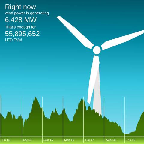 The winderful.uk dashboard showing that wind is generating 6,428 MW. That's enough for 55,895,652 LED TVs!