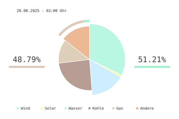 Datum: 20.06.2025 - 02:00 Uhr
Chart des deutschen Strommix über die letzten 6 Stunden.
Der Strommix bestand zu 51.21% aus erneuerbaren Energien.