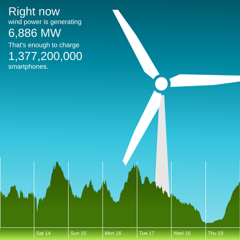The winderful.uk dashboard showing that wind is generating 6,886 MW. That's enough to charge 1,377,200,000 smartphones.