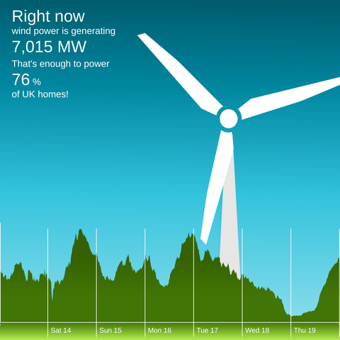 The winderful.uk dashboard showing that wind is generating 7,015 MW. That's enough to power 76 % of UK homes!