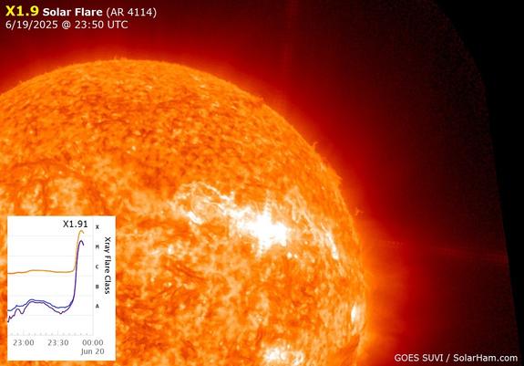Cut away image of the sun, showing large sunspots. There is a graph showing X-Ray flux of the most recent flare, which was X 1.9 from region AR 4114.