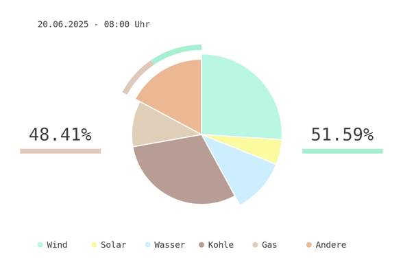 Datum: 20.06.2025 - 08:00 Uhr
Chart des deutschen Strommix über die letzten 6 Stunden.
Der Strommix bestand zu 51.59% aus erneuerbaren Energien.