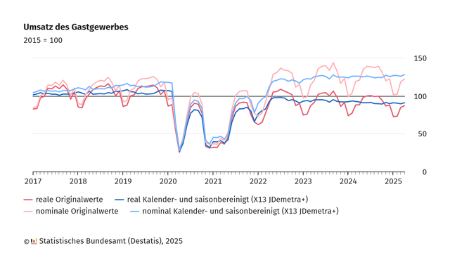 Liniendiagramm mit dem Titel „Umsatz des Gastgewerbes“, Basisjahr 2015 = 100. Dargestellt ist die Entwicklung von 2017 bis Anfang 2025. Die Y-Achse zeigt einen Index von 0 bis 150, die X-Achse deckt die Jahre 2017 bis 2025 ab. Es sind vier Linien dargestellt:
Dunkelrot: reale Originalwerte (inflationsbereinigt, ohne saisonale Bereinigung)
Dunkelblau: reale, kalender- und saisonbereinigte Werte (X13 JDemetra+)
Hellrot: nominale Originalwerte (nicht inflationsbereinigt)
Hellblau: nominale, kalender- und saisonbereinigte Werte (X13 JDemetra+)
Von 2017 bis 2019 verlaufen alle Linien relativ stabil. Ab Anfang 2020 zeigt sich ein starker Einbruch in allen Kurven – besonders deutlich bei den realen Originalwerten – infolge der Corona-Pandemie. Danach folgen mehrere Auf- und Abschwünge. Ab 2022 stabilisieren sich die nominalen Werte über dem Niveau von 2015, während die realen Werte unter dem Ausgangsniveau verbleiben. Zum Jahresbeginn 2025 zeigt sich ein rückläufiger Trend.
