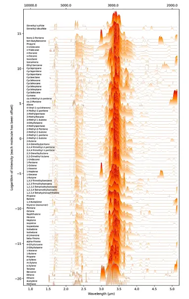 Molecules may have many lookalikes. Overview of the absorption cross sections for hydrocarbons taken from PNNL (Sharpe et al. 2004) and included in HITRAN2024 database (Hargreaves et al. 2025). The y-axis provides the logarithm of intensity, with each absorption cross section offset for display purposes. A minimum intensity of 1.0×10−21 cm2 /molecule has been applied for each molecule.