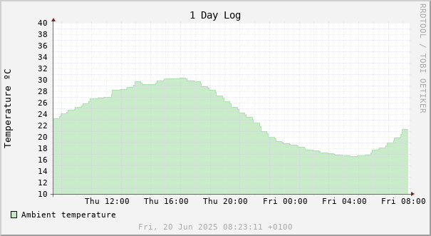 1 day temperature chart