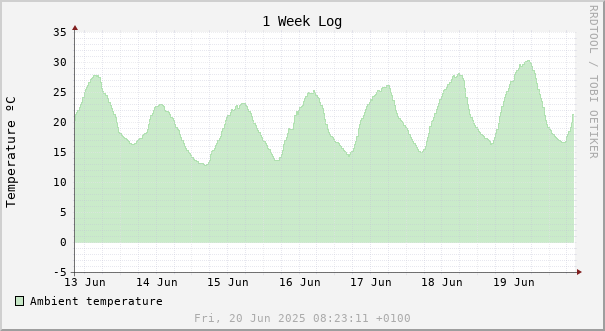 1 week temperature chart