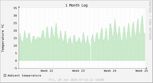 1 month temperature chart
