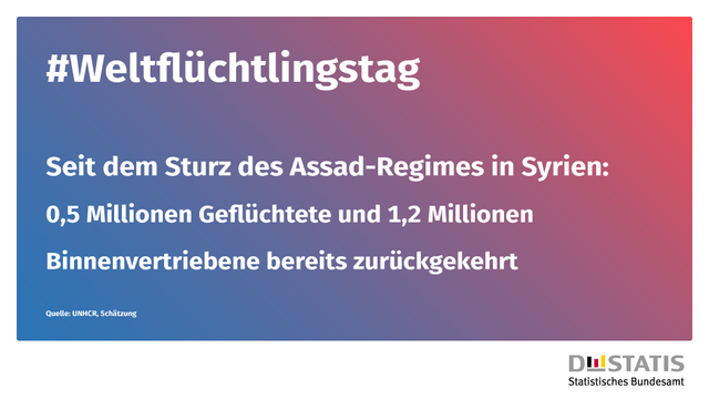 Bild mit dem Text"#Weltflüchtlingstag
Seit dem Sturz des Assad-Regimes in Syrien:
0,5 Millionen Geflüchtete und 1,2 Millionen Binnenvertriebene bereits zurückgekehrt".

Quelle: UNHCR, Schätzung