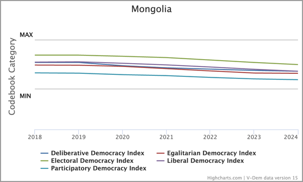 Chart of five indices from 2018 to 2024: Deliberative Democracy Index, Electoral Democracy Index, Participatory Democracy Index, Egalitarian Democracy Index, and Liberal Democracy Index. All trending down since 2019, roughly in parallel.