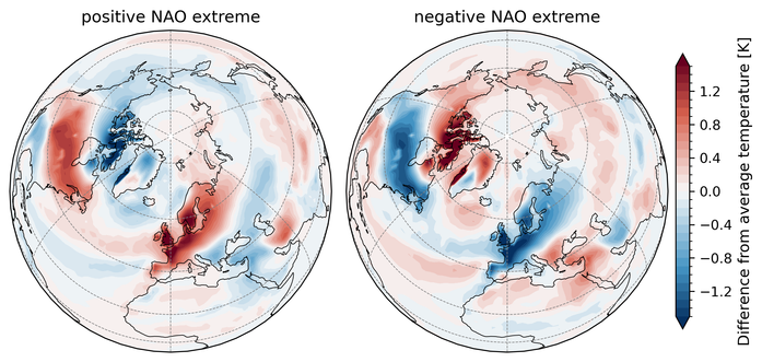 Two globes which present the temperature difference between a positive (left) and a negative (right) summertime NAO extreme and the average of a whole decade.