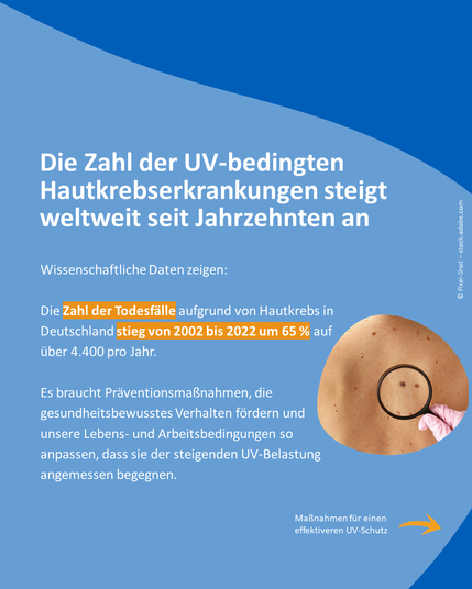Ein muttermalverdächtiger Hautfleck wird mit einer Lupe untersucht. Der Text daneben informiert über den Anstieg UV-bedingter Hautkrebserkrankungen.
Text:
„Die Zahl der UV-bedingten Hautkrebserkrankungen steigt weltweit seit Jahrzehnten an
Wissenschaftliche Daten zeigen:
Die Zahl der Todesfälle aufgrund von Hautkrebs in Deutschland stieg von 2002 bis 2022 um 65 % auf über 4.400 pro Jahr.
Es braucht Präventionsmaßnahmen, die gesundheitsbewusstes Verhalten fördern und unsere Lebens- und Arbeitsbedingungen so anpassen, dass sie der steigenden UV-Belastung angemessen begegnen.