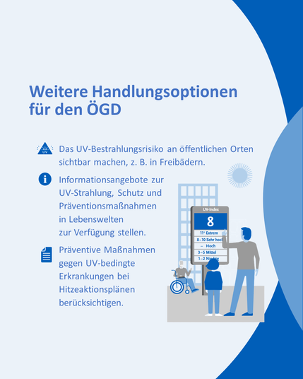 Menschen (darunter ein Kind und eine Person im Rollstuhl) schauen auf eine Anzeigetafel mit UV-Index. Es werden zusätzliche Handlungsmöglichkeiten für den ÖGD genannt.
Text:
„Weitere Handlungsoptionen für den ÖGD
🔺 Das UV-Bestrahlungsrisiko an öffentlichen Orten sichtbar machen, z. B. in Freibädern.
ℹ️ Informationsangebote zur UV-Strahlung, Schutz und Präventionsmaßnahmen in Lebenswelten zur Verfügung stellen.
📄 Präventive Maßnahmen gegen UV-bedingte Erkrankungen bei Hitzeaktionsplänen berücksichtigen.