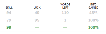 WORDS NFO
SKiLL Lwek LEFT GAINED
99 — — 100%
