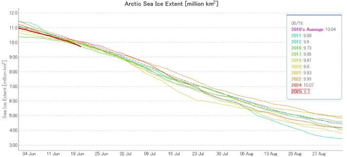A graph of JAXA Arctic sea ice extent showing selected years from the 2010s and 2020s, dated June 19th 2025