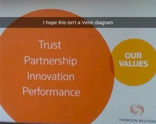 Photo of some usual company marketing material. There are two circles, one is orange has "Trust, Partnership, Innovation, Performance" written in it, other is yellow has "OUR VALUES" written in it. They barely intersect. Below it is "Thomson Reuters" logo.

Text on top of the photo "I hope this isn't a Venn diagram"