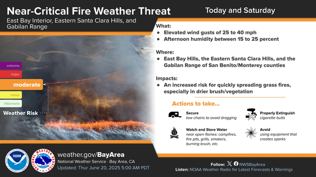 Elevated to near-critical fire weather concerns continue today and Saturday for the interior East Bay, the eastern Santa Clara Hills, and the Gabilan Range in interior Monterey and San Benito Counties, due to an increased risk for quickly spreading grass fires stemming from elevated wind gusts of 25 to 40 mph and afternoon humidities between 15 and 25 percent. Secure tow chains, extinguish cigarette butts, watch and store water near open flames, and avoid using equipment that creates sparks. #CAwx